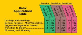 No. 1 - General Hydroponics FloraGro 2-1-6 - 2