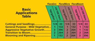 No. 5 - General Hydroponics Flora Series - 5