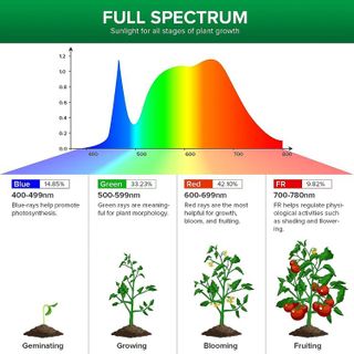 No. 3 - SANSI Grow Light Bulb with COC Technology - 3