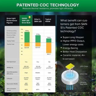 No. 3 - SANSI Grow Light Bulb with COC Technology - 5