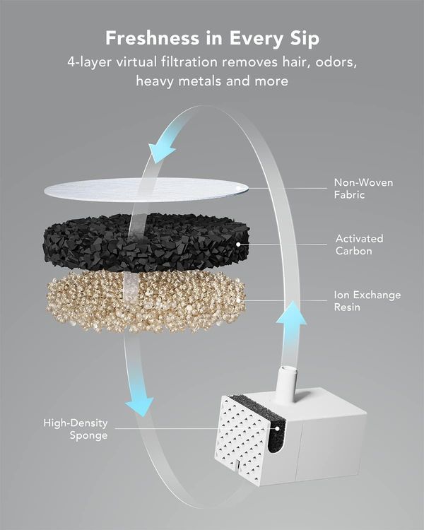 No. 9 - PETLIBRO Cat Water Fountain Filters - 3