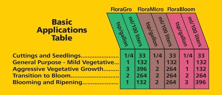 No. 1 - General Hydroponics FloraGro 2-1-6 - 2