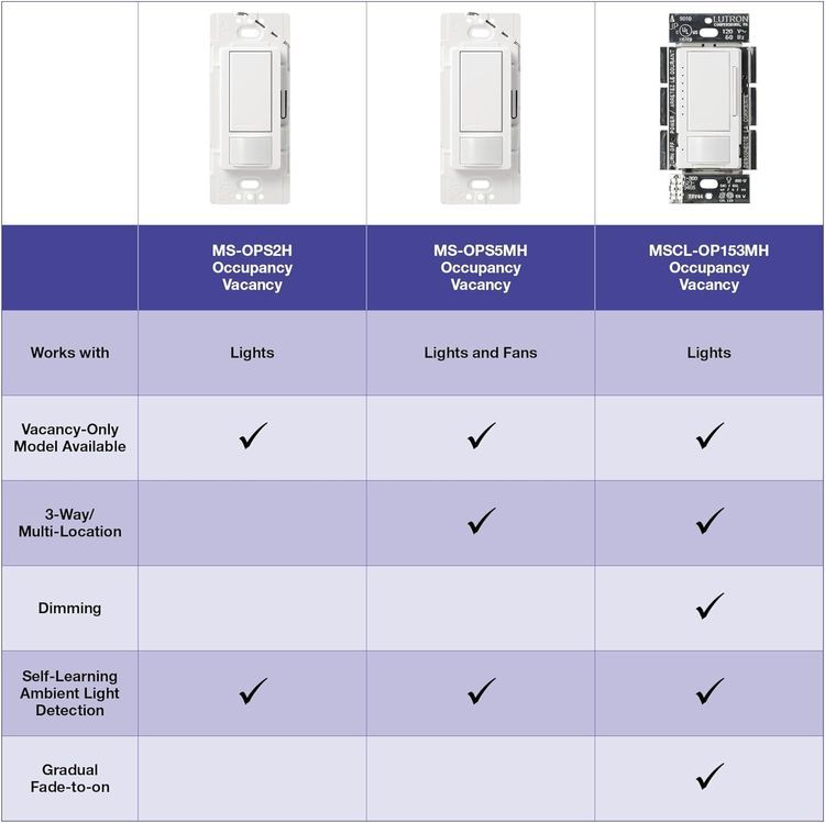 No. 1 - Lutron Maestro Motion Sensor Switch - 5