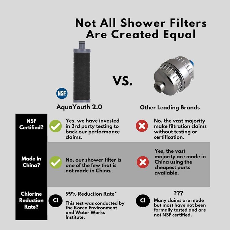 No. 7 - AQUAYOUTH 2.0 Carbon Shower Head Filter - 2